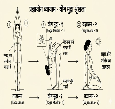 प्रज्ञायोग-व्यायाम: विधि, लाभ और करने का सही तरीका (चरण 1 से 5)