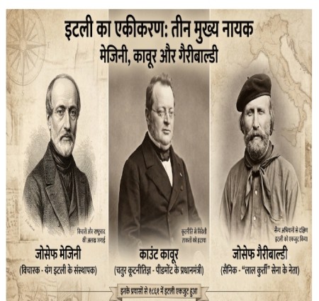 इटली का एकीकरण: तीन महानायकों की अमर गाथा और जानें पूरी कहानी